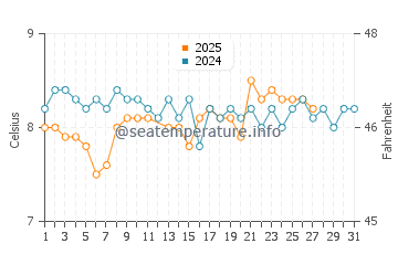 Temperature dell'acqua a Leverburgh a marzo