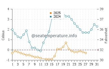 Levis water temp chart in March