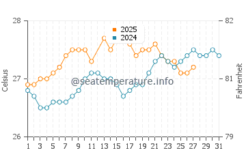 Temperatura da água em Levittown em março