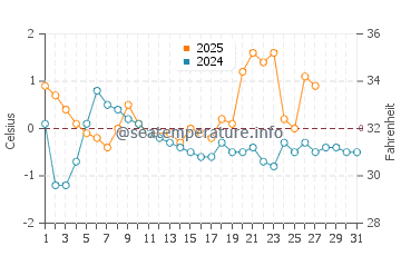 Temperature dell'acqua a Lewisporte a marzo