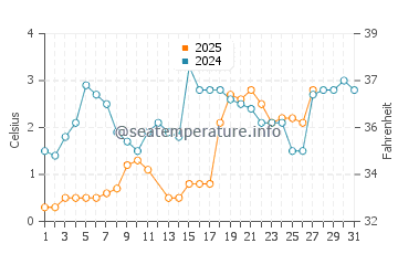 Lexington water temp chart in March