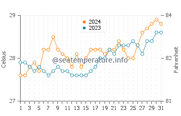 Leyte water temp chart in March