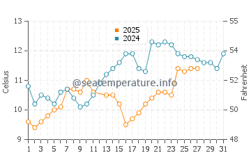 Temperature dell'acqua a L'Herbaudière Port a marzo