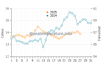 L'Hospitalet de l'Infant water temp chart in March