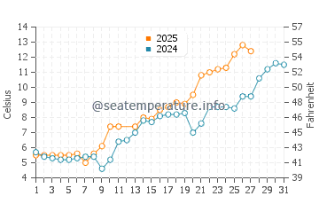 Lianyungang water temp chart in March