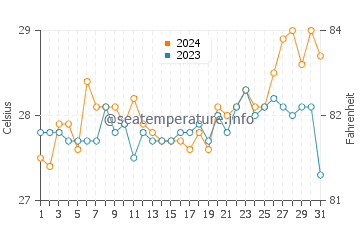 Wassertemperatur Libas im März
