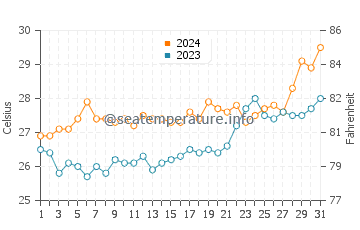 Temperatura del agua en Liboro en marzo