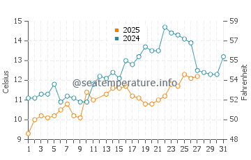 Wassertemperatur Lido di Classe im März