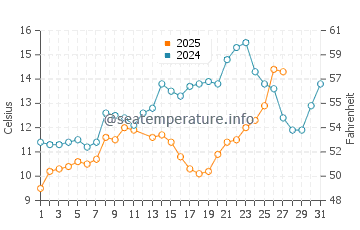Temperature dell'acqua a Lido di Pomposa a marzo
