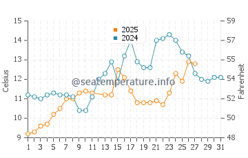 Temperatura del agua en Lido de Venecia en marzo