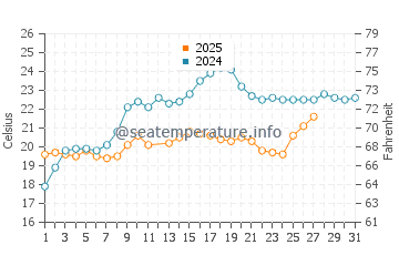 Lido Key water temp chart in March