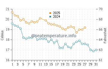Ligar Bay water temp chart in March
