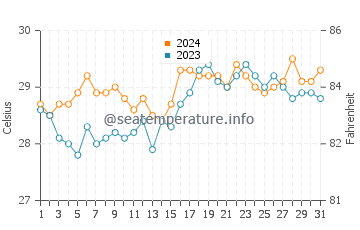 Ligayan water temp chart in March