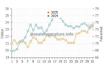 Lighthouse Beach water temp chart in March