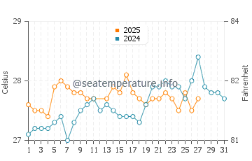 Lighthouse Reef water temp chart in March