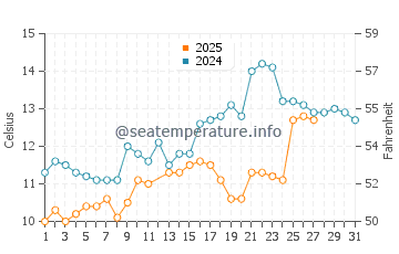 Lignano Sabbiadoro water temp chart in March