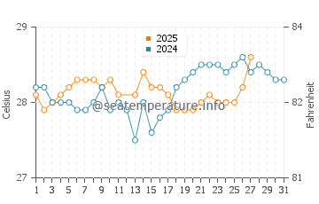 Temperatura vode u Likiep u ožujku