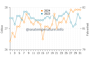 Lila water temp chart in March