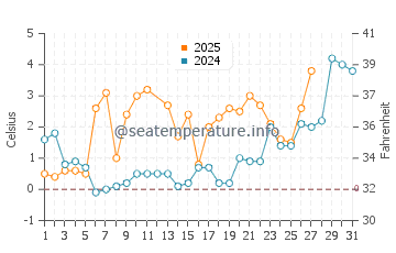 Temperature dell'acqua a Lilaste a marzo