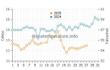 Limenaria water temp chart in March