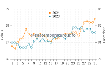 Linaon water temp chart in March