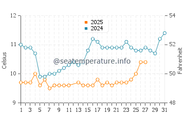 Lincoln Beach water temp chart in March