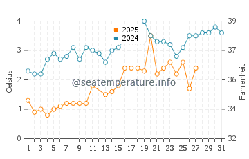 Lincolnville water temp chart in March