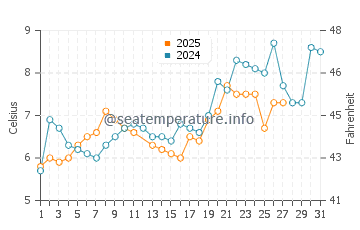 Wassertemperatur Lindau im März