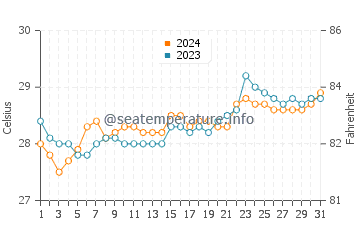 Lingig water temp chart in March