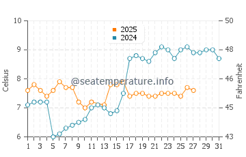 Lions Bay water temp chart in March