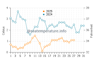 Lion's Head water temp chart in March