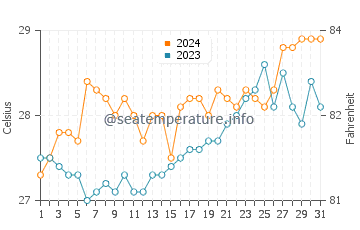 Lipayran water temp chart in March