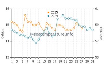 Temperature dell'acqua a Lisbona a marzo