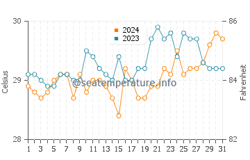Litayan water temp chart in March