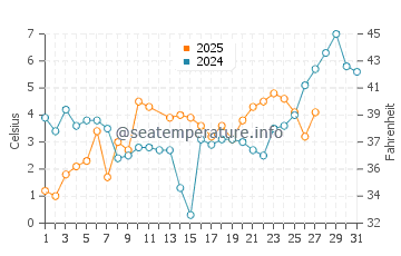 Curonian Lagoon water temp chart in March