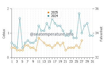 Little Bay de Noc water temp chart in March