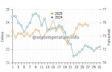 Little Bay water temp chart in March