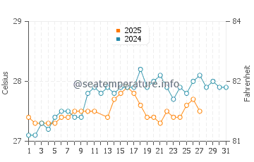 Temperatura da água em Little Cayman em março