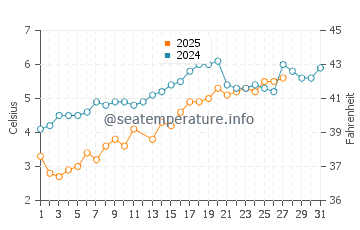 Little Compton water temp chart in March