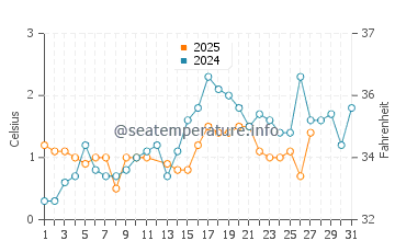 Temperature dell'acqua a Little Sturgeon Bay a marzo