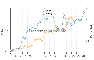 Little Talbot Island water temp chart in March
