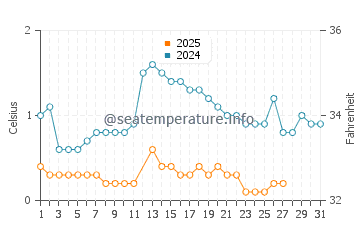 Temperature dell'acqua a Little Traverse Bay a marzo