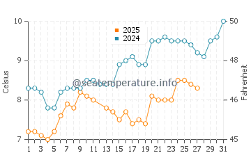 Littlehampton water temp chart in March