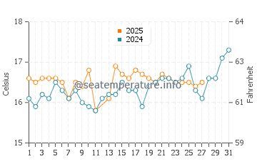 Lixouri water temp chart in March