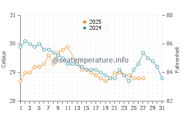 Lizard Island water temp chart in March