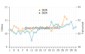 Lizard water temp chart in March