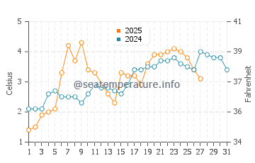 Temperature dell'acqua a Ljungskile a marzo