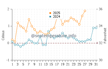 Temperature dell'acqua a Ljusne a marzo