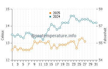 Temperatura del agua en Llafranc en marzo