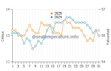 Llames de Pria water temp chart in March